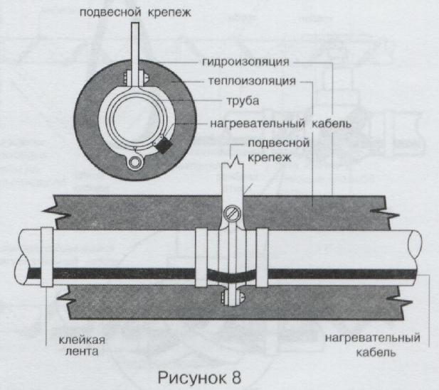 Типовая установка нагревательного кабеля на трубе с подвесным крепежом.