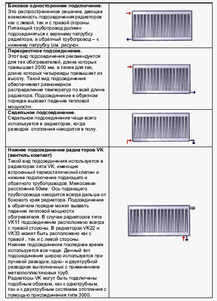 Способы подключения отопительных приборов