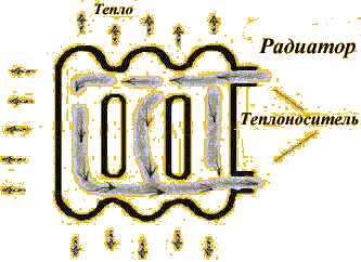 Радиатор отопления