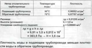 Принцип работы системы отопления с естественной циркуляцией. Характеристики: незначительное гидравлическое сопротивление трубопровода, достаточная подача, большой диаметр трубопровода.