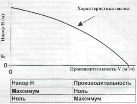 Характеристика насоса.Повышение давления в насосе или напор и проходящее через насос количество жидкости или производительность зависят друг от друга