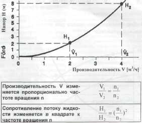 Характеристика сети. Характеристика сети показывает связь между сопротивлением и объемом жидкости