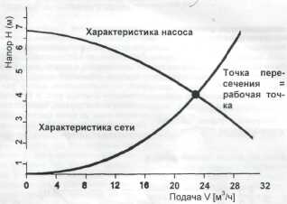 Рабочая точка установки рабочая точка= пересечение характеристики насоса и характеристики сети