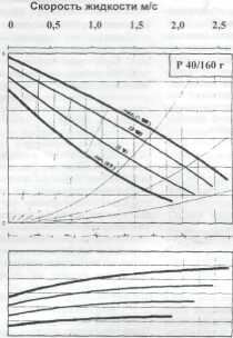 Характеристика насоса с мокрым ротором для системы отопления DN 40 с 4 частотами вращения. Ступень 1: расчетная ступень для стандартной тепловой нагрузки. При ступенях от 2 до 4 для небольшой тепловой мощности сокращаются производительность, напор и потребляемая мощность.
