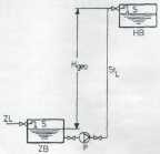 Насосная установка с различным уровнем жидкости: Р перекачивающий насос; ZB ёмкость, из которой забирается перекачиваемая среда; НВ ёмкость, в которую поступает перекачиваемая среда; ZL питающая линия; Stl нагнетательный трубопровод; S поплавковый клапан; Нgео геодезическая высота. Напор насоса = геодезическая высота + требуемое давление у потребителя + потери на трении в трубопроводе
