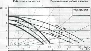 Сдвоенный насос. Характеристика