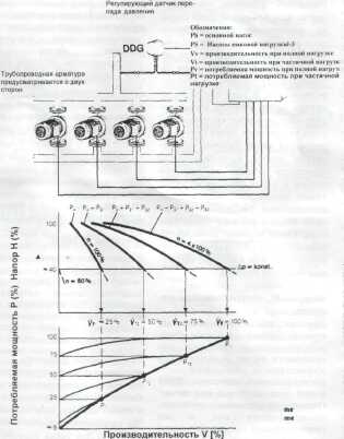 Четырехнасосная установка с бесступенчатым регулированием оборотов насосов пиковой нагрузки