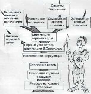 Развитие системы отопления