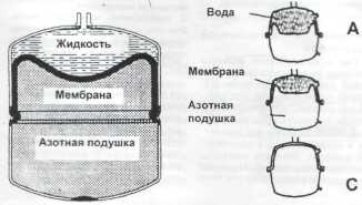 Мембранный расширительный бак: А при максимальной температуре воды; В во время регулируемого отопления; С при поставке. Преимущества: отсутствует контакт с воздухом, почти исключена коррозия, большая палитра размеров, простой монтаж